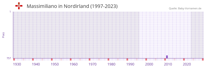 Massimiliano in der Vornamen-Hitliste von Nordirland (1997-2023)