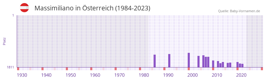 Massimiliano in der Vornamen-Hitliste von sterreich (1984-2023)