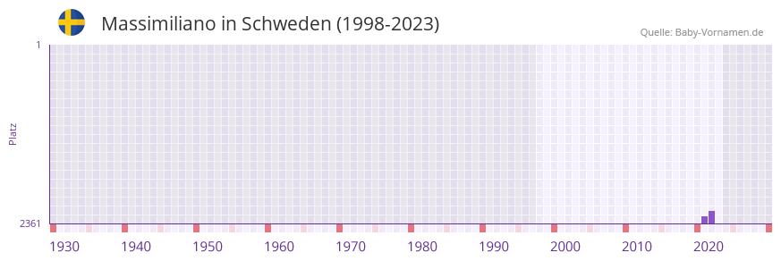 Massimiliano in der Vornamen-Hitliste von Schweden (1998-2023)
