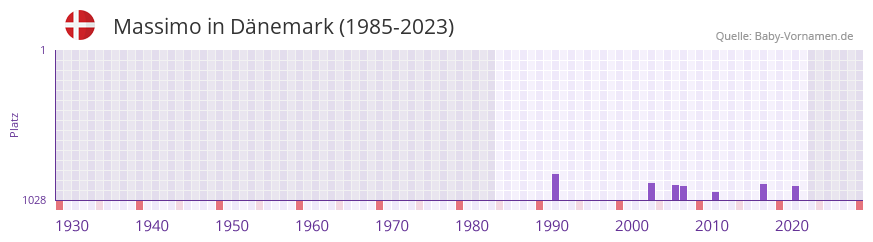 Massimo in der Vornamen-Hitliste von Dnemark (1985-2023)