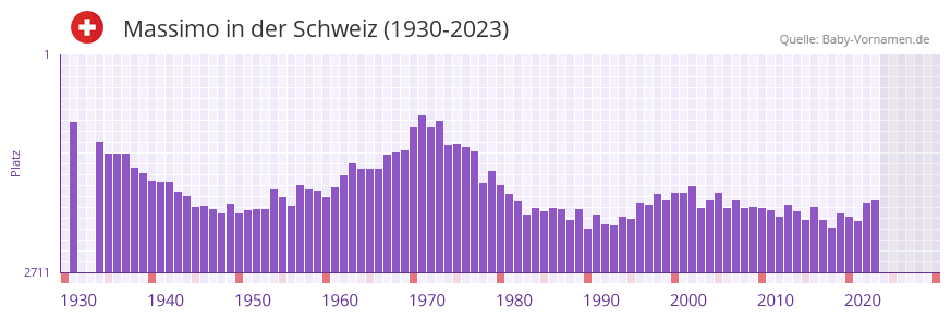 Massimo in der Vornamen-Hitliste von der Schweiz (1930-2023)
