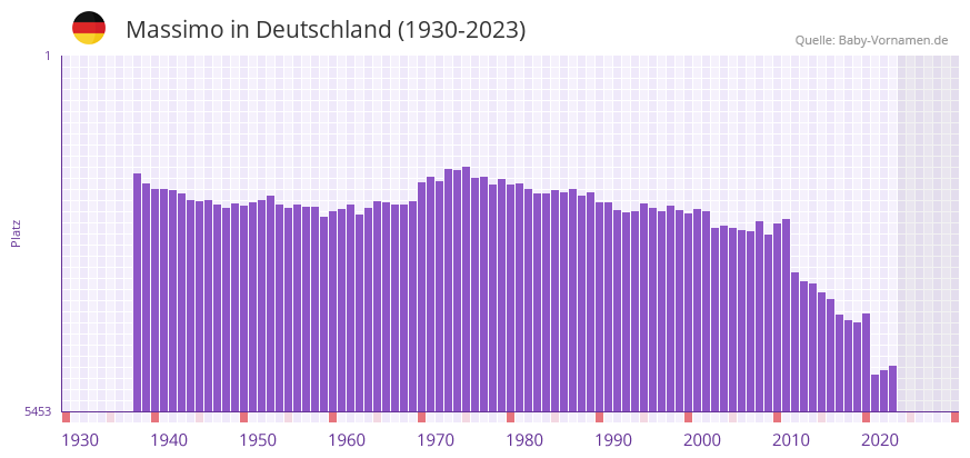Massimo in der Vornamen-Hitliste von Deutschland (1930-2023)