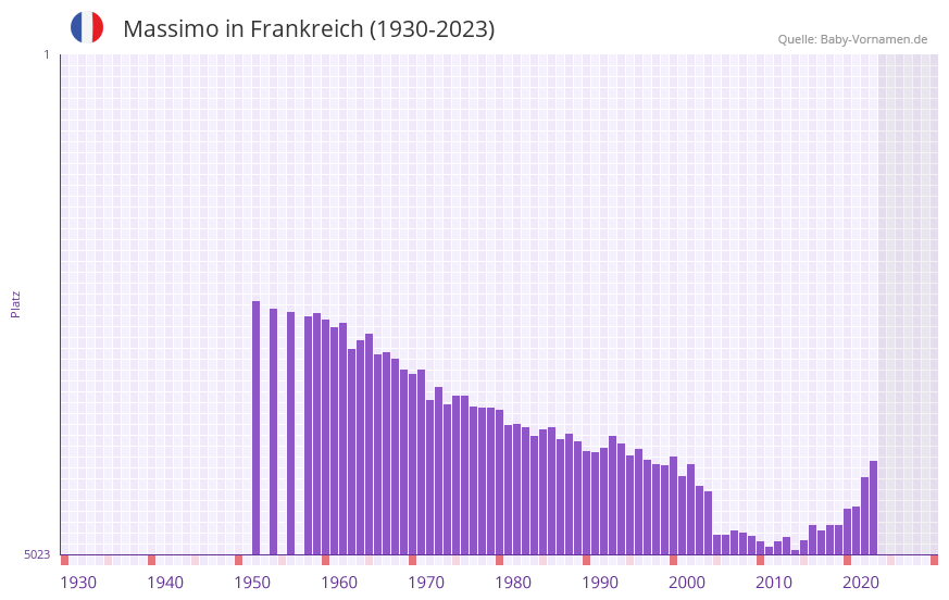 Massimo in der Vornamen-Hitliste von Frankreich (1930-2023)
