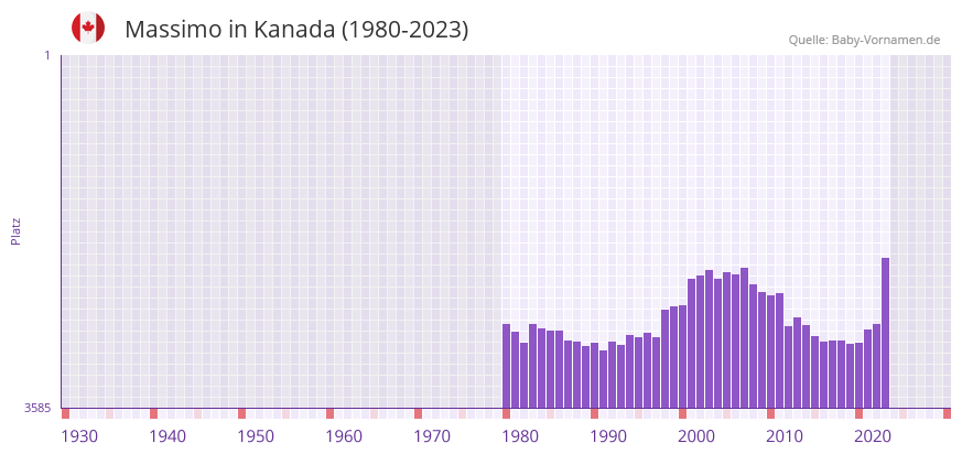 Massimo in der Vornamen-Hitliste von Kanada (1980-2023)