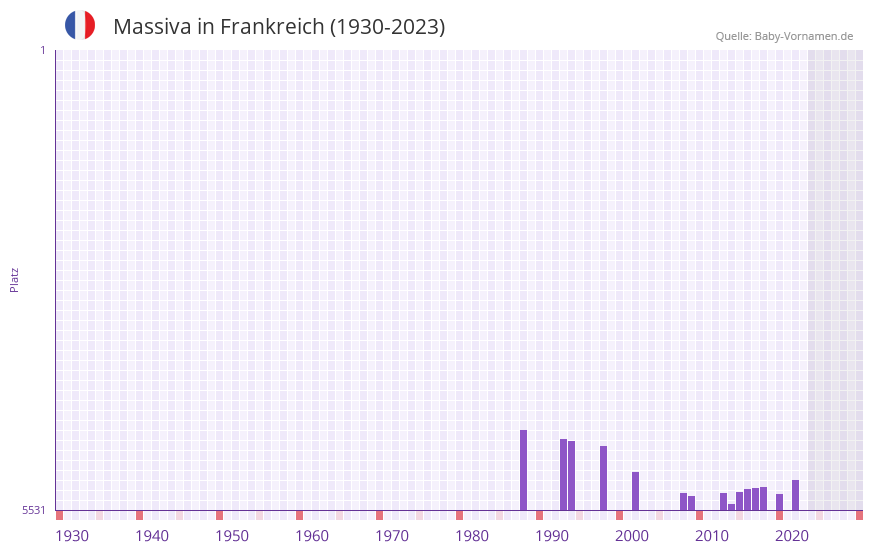 Massiva in der Vornamen-Hitliste von Frankreich (1930-2023) Massiva in der Vornamen-Hitliste von Frankreich (1930-2023)