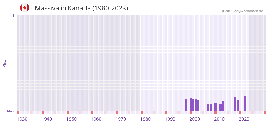 Massiva in der Vornamen-Hitliste von Kanada (1980-2023) Massiva in der Vornamen-Hitliste von Kanada (1980-2023)