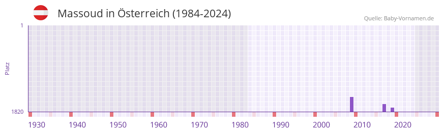 Massoud in der Vornamen-Hitliste von �sterreich (1984-2024)