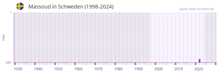 Massoud in der Vornamen-Hitliste von Schweden (1998-2024)