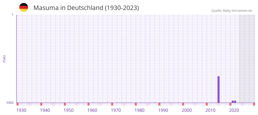 Masuma in der Vornamen-Hitliste von Deutschland (1930-2023)