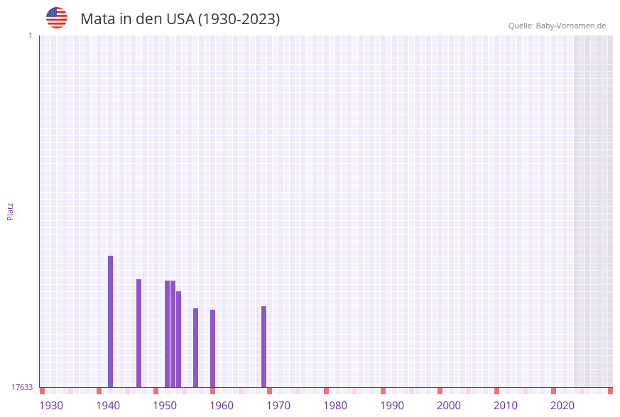 Mata in der Vornamen-Hitliste von den USA (1930-2023)