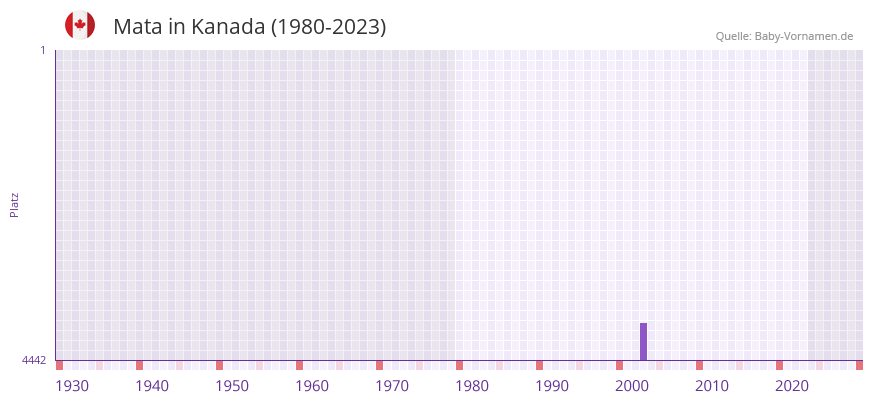 Mata in der Vornamen-Hitliste von Kanada (1980-2023)