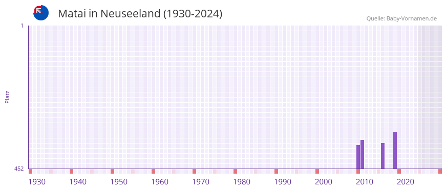 Matai in der Vornamen-Hitliste von Neuseeland (1930-2024)