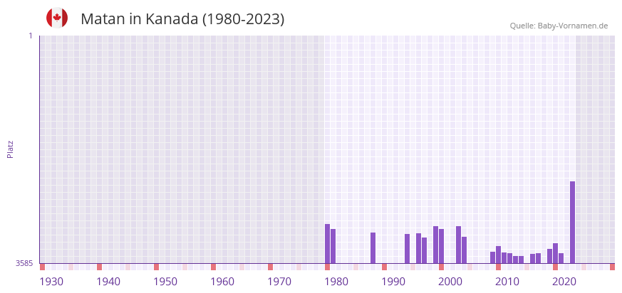 Matan in der Vornamen-Hitliste von Kanada (1980-2023) Matan in der Vornamen-Hitliste von Kanada (1980-2023)