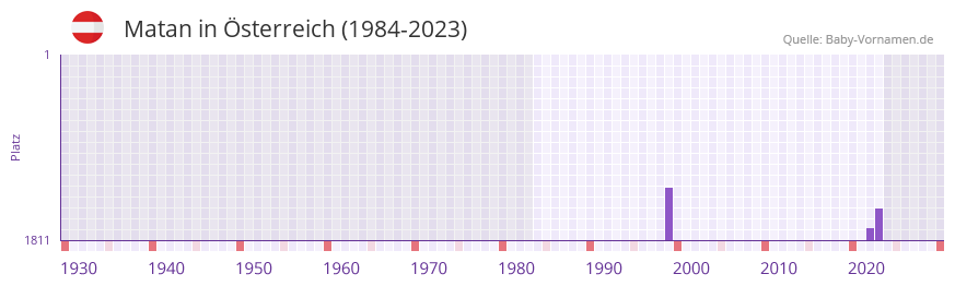 Matan in der Vornamen-Hitliste von Österreich (1984-2023) Matan in der Vornamen-Hitliste von Österreich (1984-2023)