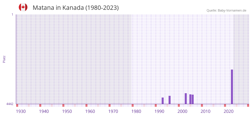 Matana in der Vornamen-Hitliste von Kanada (1980-2023) Matana in der Vornamen-Hitliste von Kanada (1980-2023)