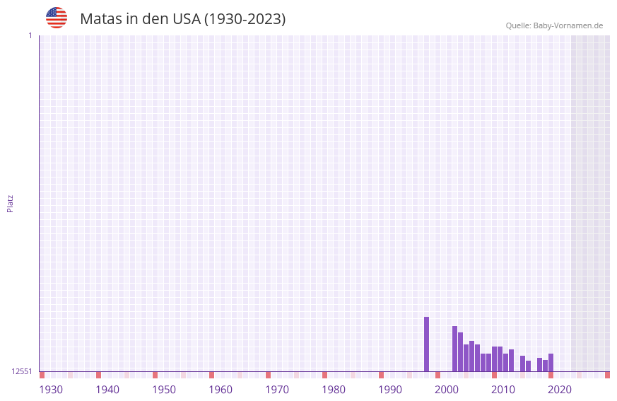 Matas in der Vornamen-Hitliste von den USA (1930-2023) Matas in der Vornamen-Hitliste von den USA (1930-2023)