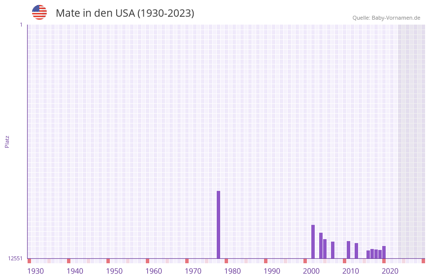 Mate in der Vornamen-Hitliste von den USA (1930-2023)