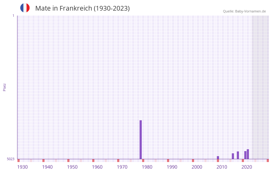 Mate in der Vornamen-Hitliste von Frankreich (1930-2023)