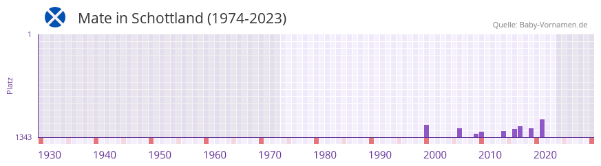 Mate in der Vornamen-Hitliste von Schottland (1974-2023)