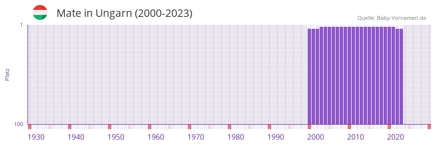 Mate in der Vornamen-Hitliste von Ungarn (2000-2023)
