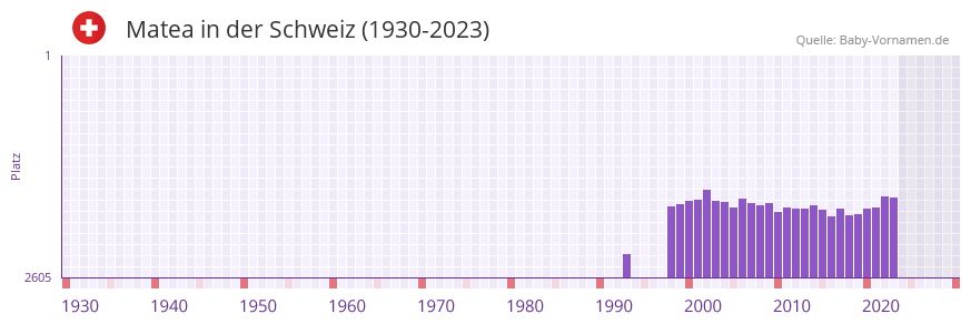 Matea in der Vornamen-Hitliste von der Schweiz (1930-2023)