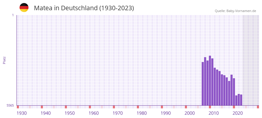 Matea in der Vornamen-Hitliste von Deutschland (1930-2023)