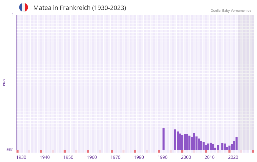 Matea in der Vornamen-Hitliste von Frankreich (1930-2023)