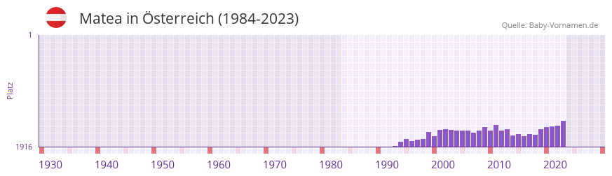 Matea in der Vornamen-Hitliste von sterreich (1984-2023)