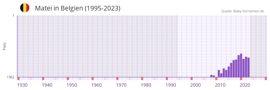 Matei in der Vornamen-Hitliste von Belgien (1995-2023) Matei in der Vornamen-Hitliste von Belgien (1995-2023)