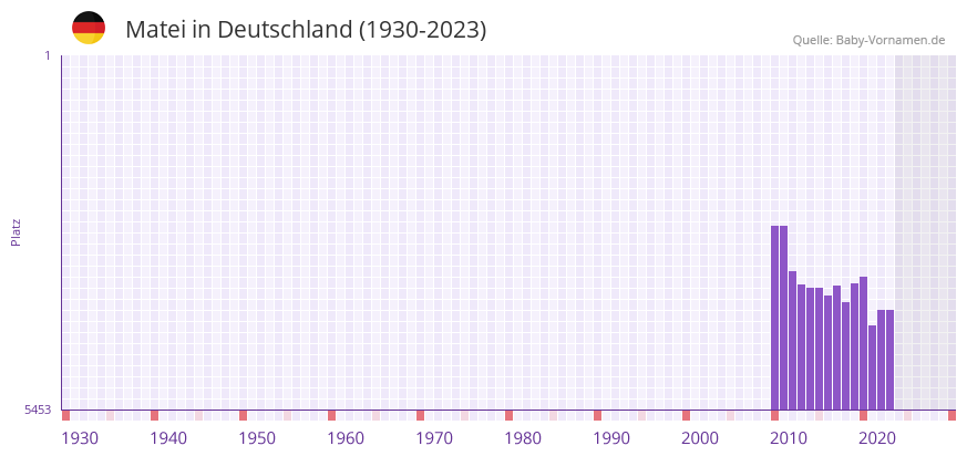 Matei in der Vornamen-Hitliste von Deutschland (1930-2023) Matei in der Vornamen-Hitliste von Deutschland (1930-2023)