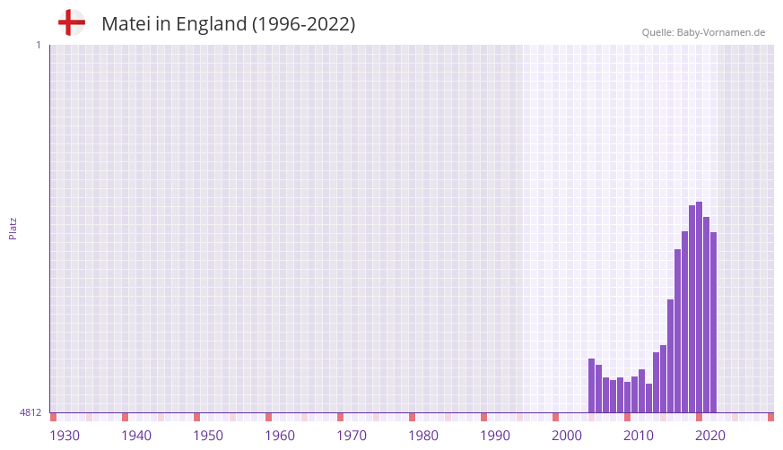 Matei in der Vornamen-Hitliste von England (1996-2022) Matei in der Vornamen-Hitliste von England (1996-2022)
