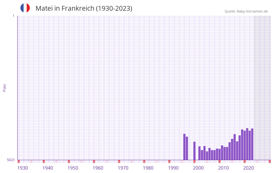 Matei in der Vornamen-Hitliste von Frankreich (1930-2023) Matei in der Vornamen-Hitliste von Frankreich (1930-2023)