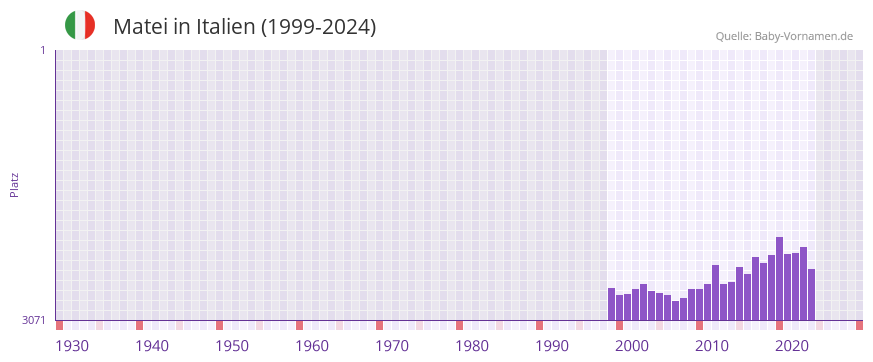 Matei in der Vornamen-Hitliste von Italien (1999-2024)