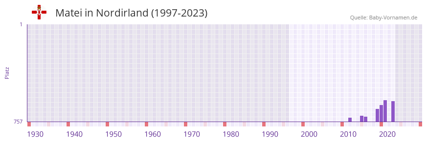 Matei in der Vornamen-Hitliste von Nordirland (1997-2023) Matei in der Vornamen-Hitliste von Nordirland (1997-2023)