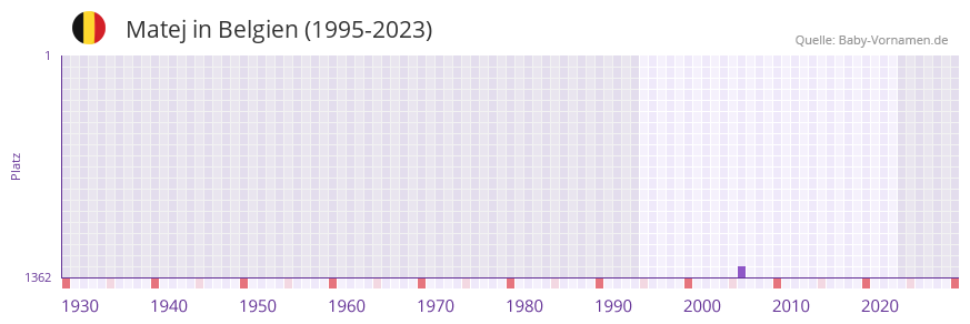 Matej in der Vornamen-Hitliste von Belgien (1995-2023)