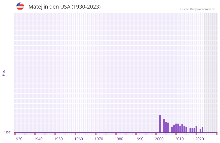 Matej in der Vornamen-Hitliste von den USA (1930-2023)