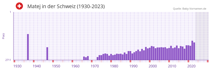 Matej in der Vornamen-Hitliste von der Schweiz (1930-2023)