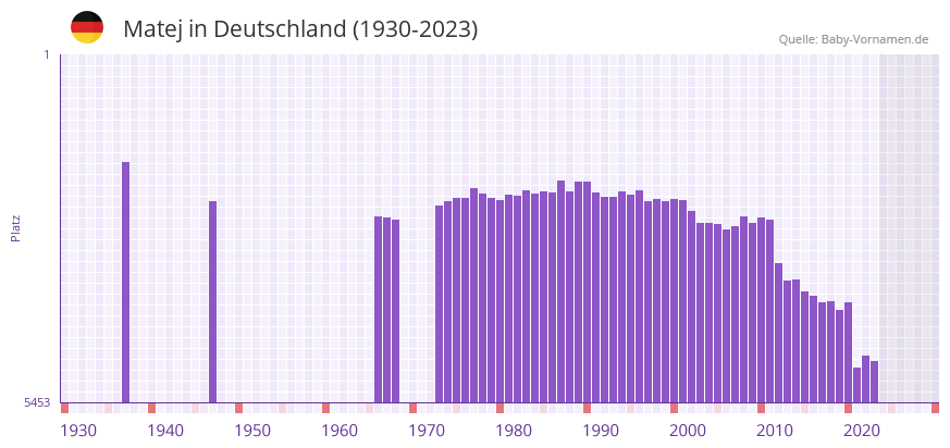 Matej in der Vornamen-Hitliste von Deutschland (1930-2023)