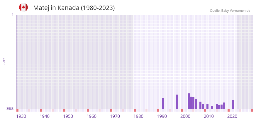 Matej in der Vornamen-Hitliste von Kanada (1980-2023)