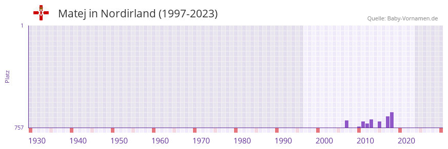 Matej in der Vornamen-Hitliste von Nordirland (1997-2023)