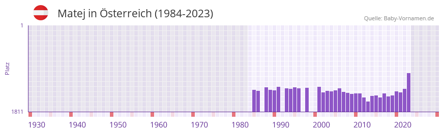Matej in der Vornamen-Hitliste von sterreich (1984-2023)