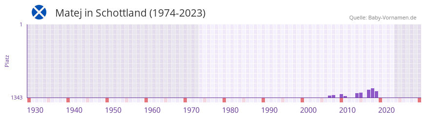 Matej in der Vornamen-Hitliste von Schottland (1974-2023)