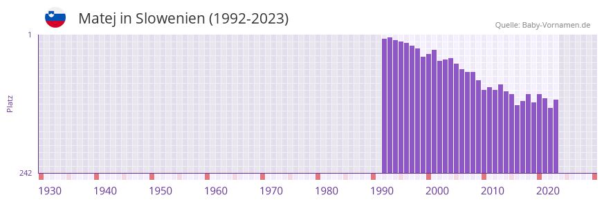 Matej in der Vornamen-Hitliste von Slowenien (1992-2023)