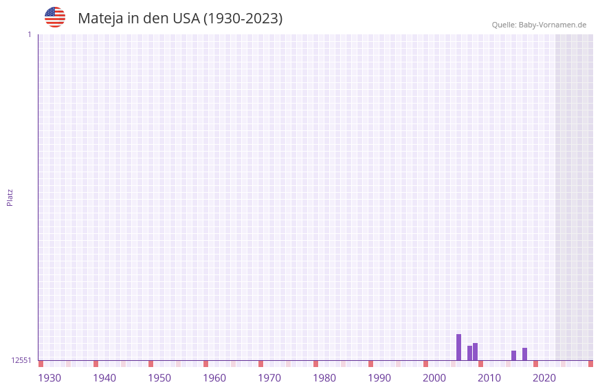 Mateja in der Vornamen-Hitliste von den USA (1930-2023) Mateja in der Vornamen-Hitliste von den USA (1930-2023)