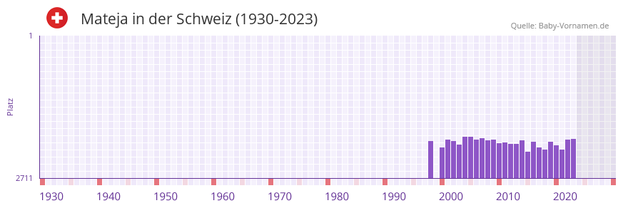Mateja in der Vornamen-Hitliste von der Schweiz (1930-2023) Mateja in der Vornamen-Hitliste von der Schweiz (1930-2023)