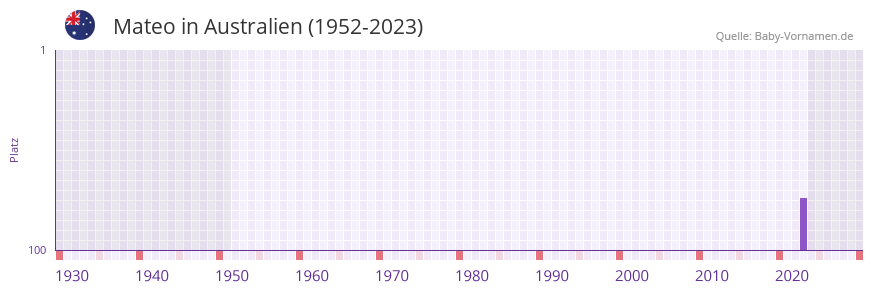 Mateo in der Vornamen-Hitliste von Australien (1952-2023) Mateo in der Vornamen-Hitliste von Australien (1952-2023)