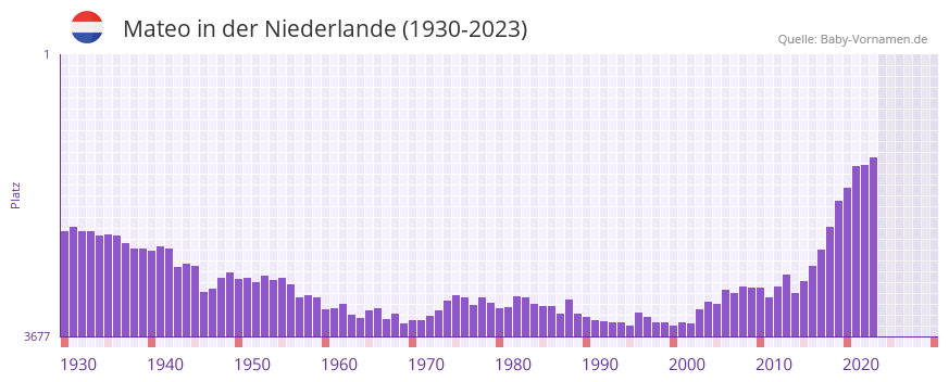 Mateo in der Vornamen-Hitliste von der Niederlande (1930-2023) Mateo in der Vornamen-Hitliste von der Niederlande (1930-2023)