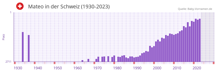 Mateo in der Vornamen-Hitliste von der Schweiz (1930-2023) Mateo in der Vornamen-Hitliste von der Schweiz (1930-2023)