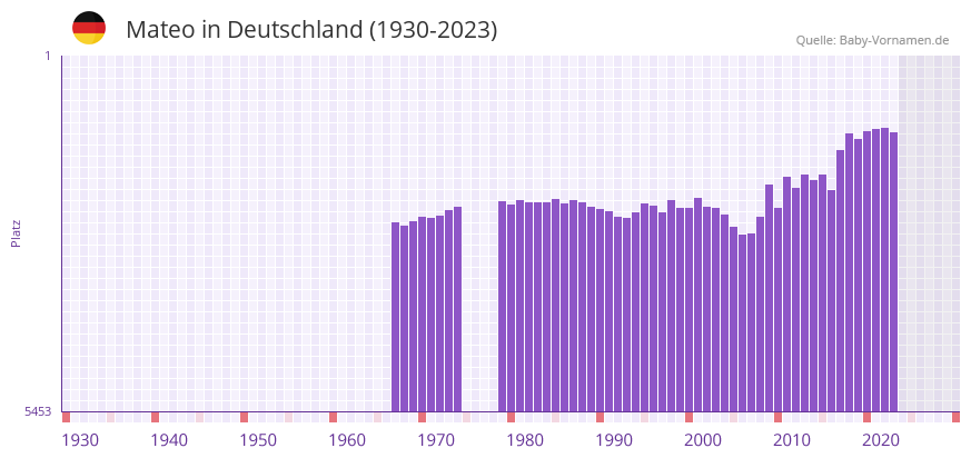 Mateo in der Vornamen-Hitliste von Deutschland (1930-2023) Mateo in der Vornamen-Hitliste von Deutschland (1930-2023)