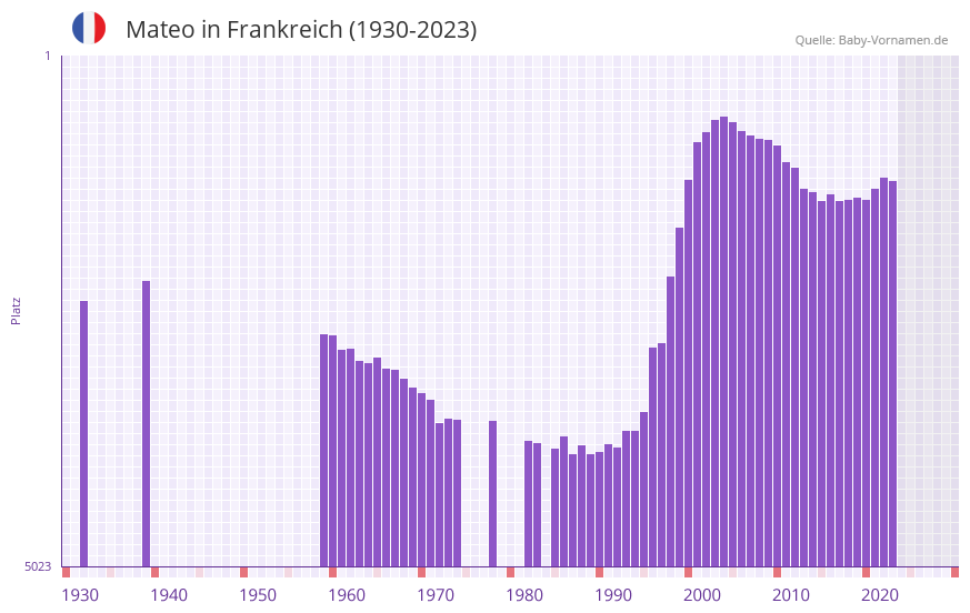Mateo in der Vornamen-Hitliste von Frankreich (1930-2023) Mateo in der Vornamen-Hitliste von Frankreich (1930-2023)